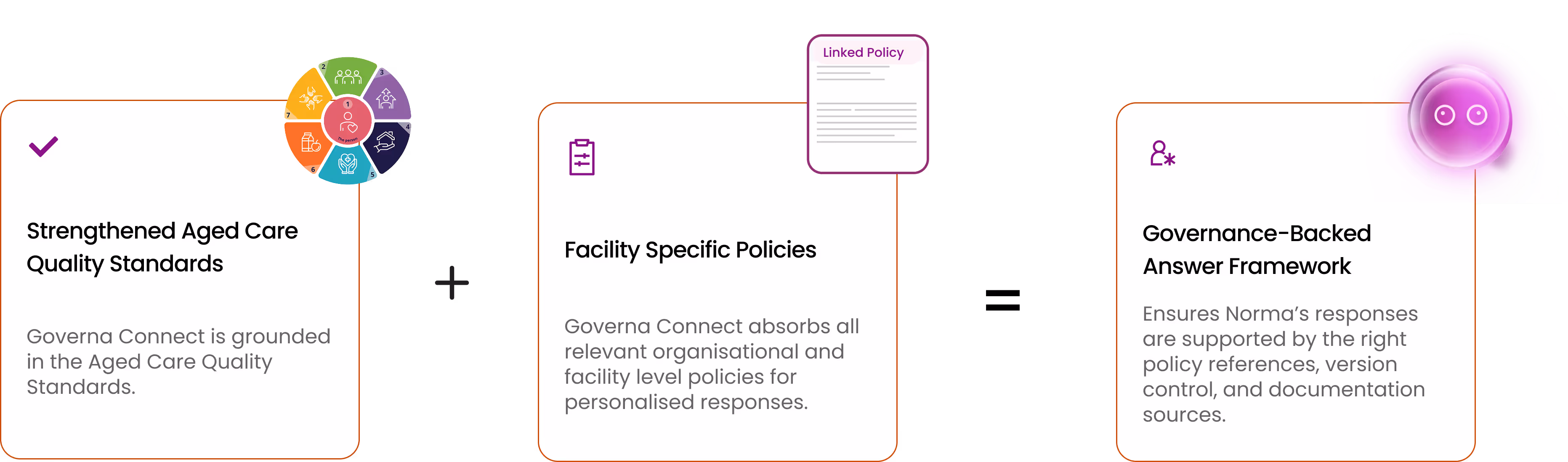 Governa Connect Governance-Backed Answer Framework diagram.
