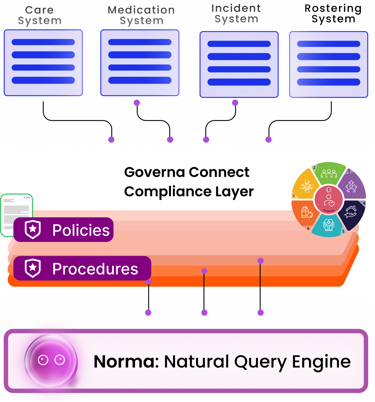 Governa Connect compliance layer and Norma query engine.